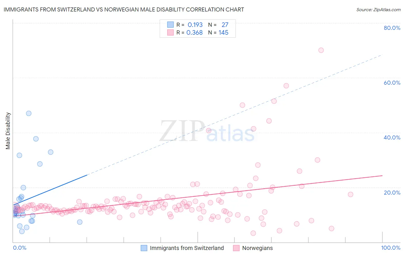 Immigrants from Switzerland vs Norwegian Male Disability