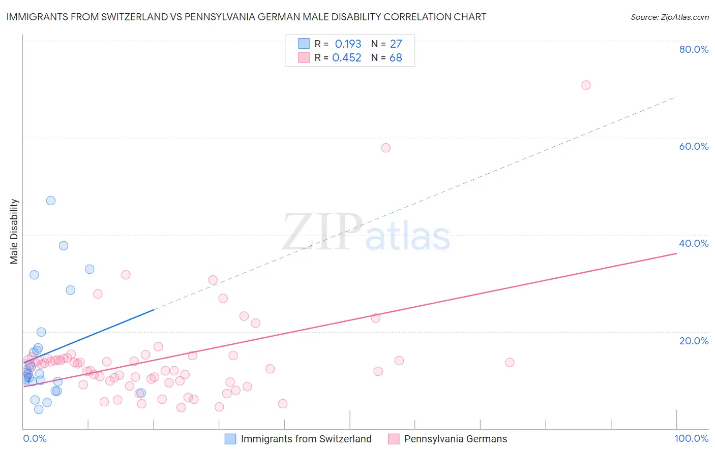 Immigrants from Switzerland vs Pennsylvania German Male Disability