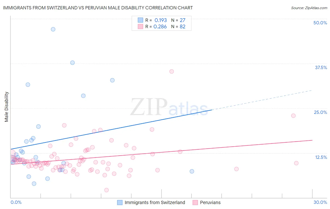 Immigrants from Switzerland vs Peruvian Male Disability