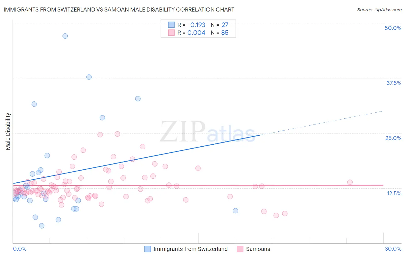 Immigrants from Switzerland vs Samoan Male Disability