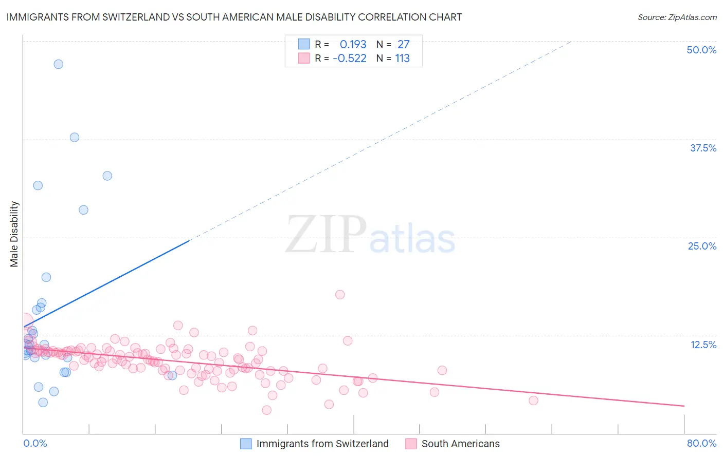 Immigrants from Switzerland vs South American Male Disability