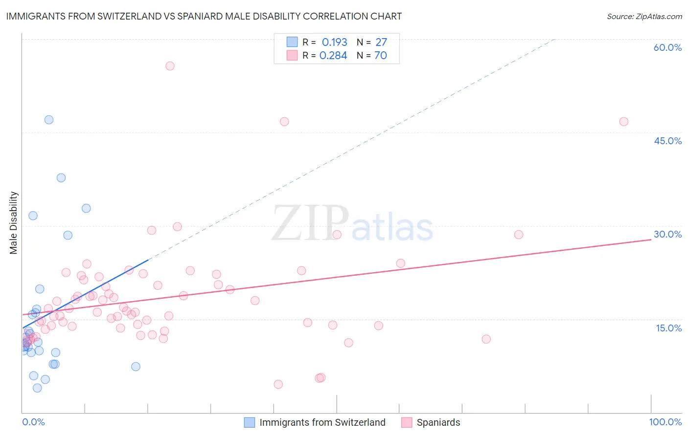 Immigrants from Switzerland vs Spaniard Male Disability