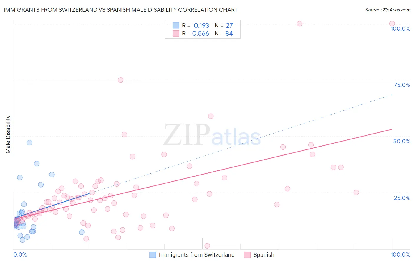 Immigrants from Switzerland vs Spanish Male Disability