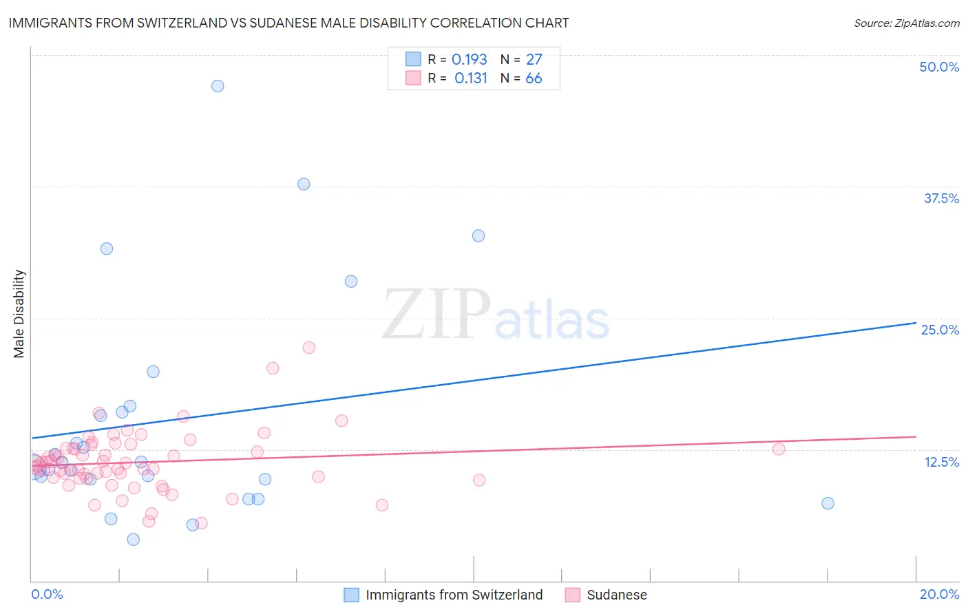 Immigrants from Switzerland vs Sudanese Male Disability