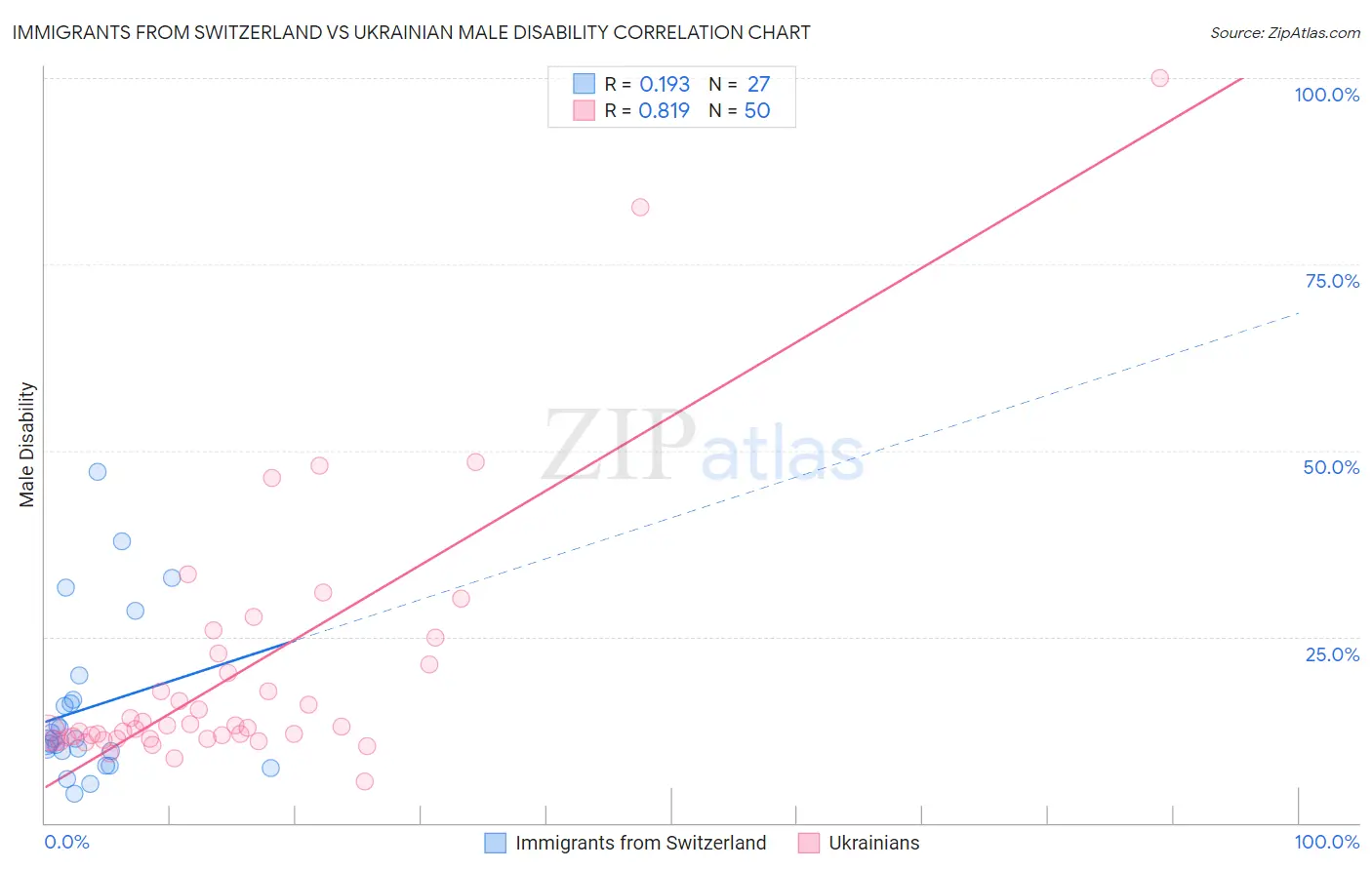 Immigrants from Switzerland vs Ukrainian Male Disability