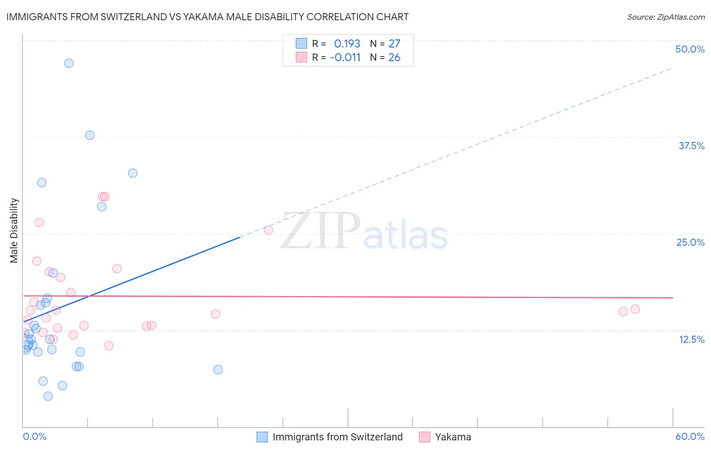 Immigrants from Switzerland vs Yakama Male Disability