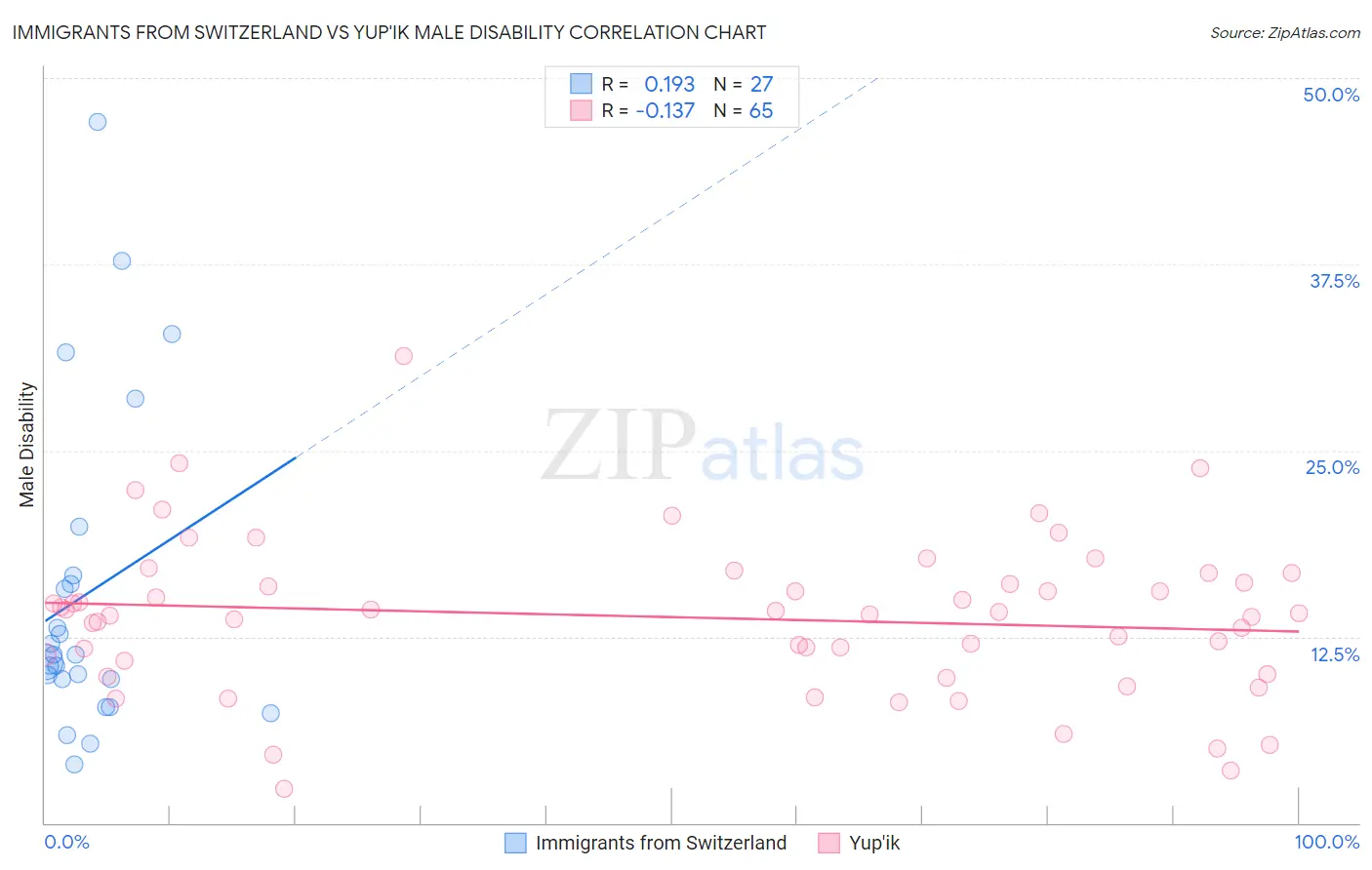 Immigrants from Switzerland vs Yup'ik Male Disability