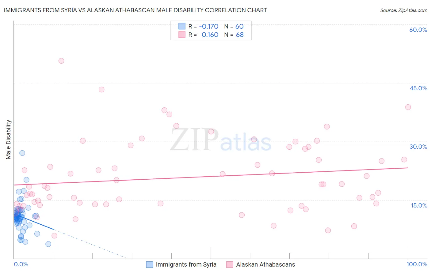 Immigrants from Syria vs Alaskan Athabascan Male Disability