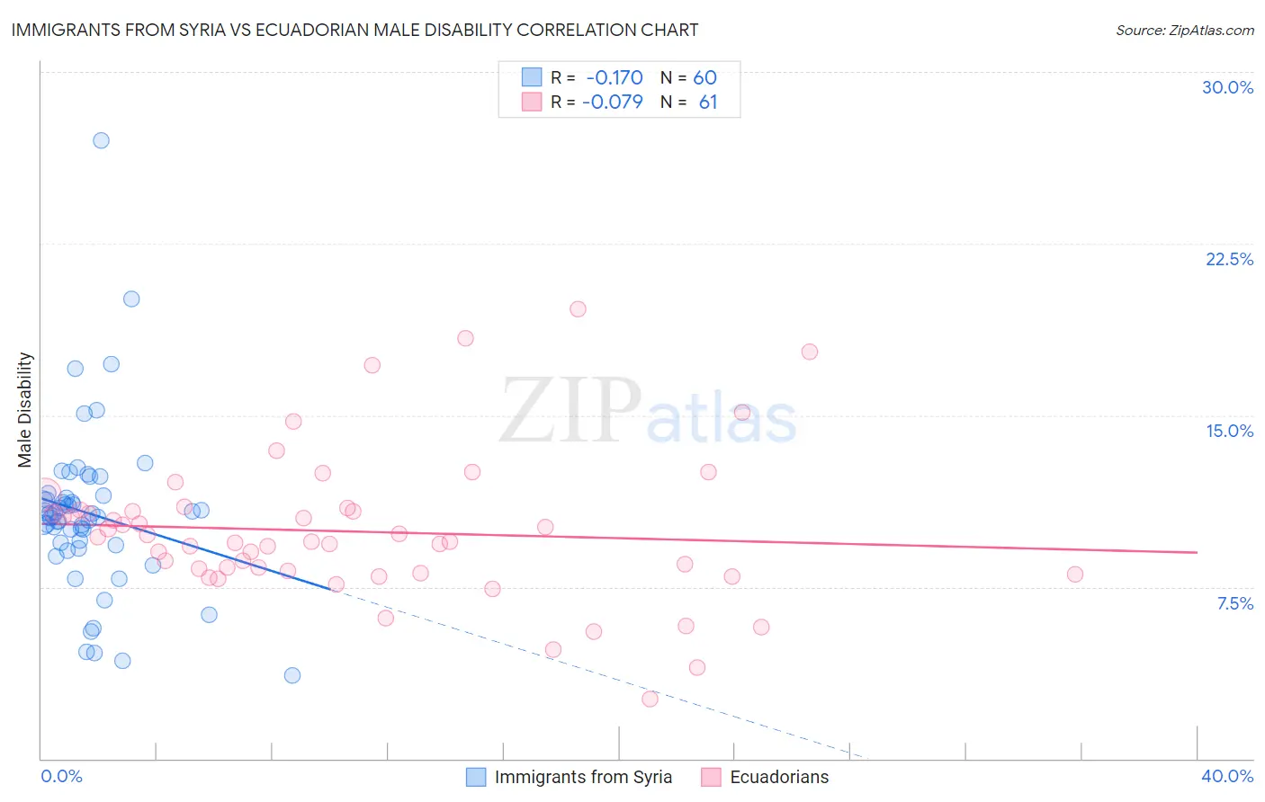 Immigrants from Syria vs Ecuadorian Male Disability