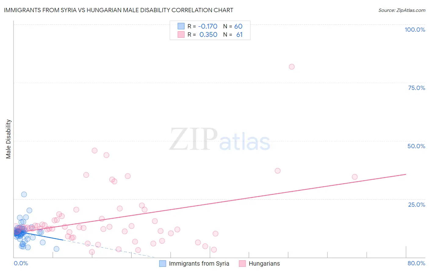 Immigrants from Syria vs Hungarian Male Disability