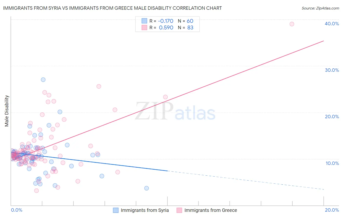 Immigrants from Syria vs Immigrants from Greece Male Disability