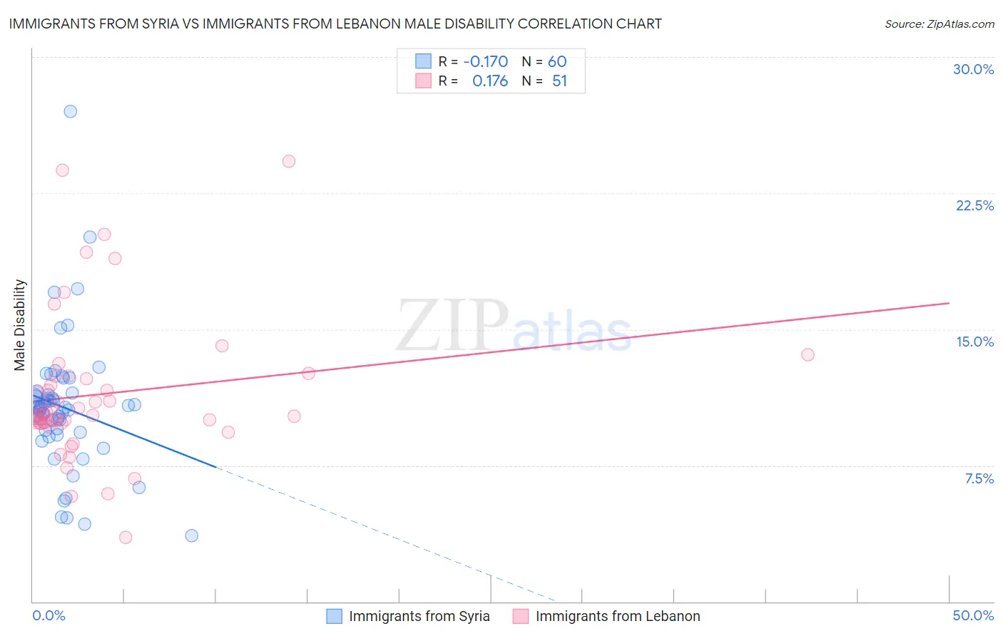 Immigrants from Syria vs Immigrants from Lebanon Male Disability