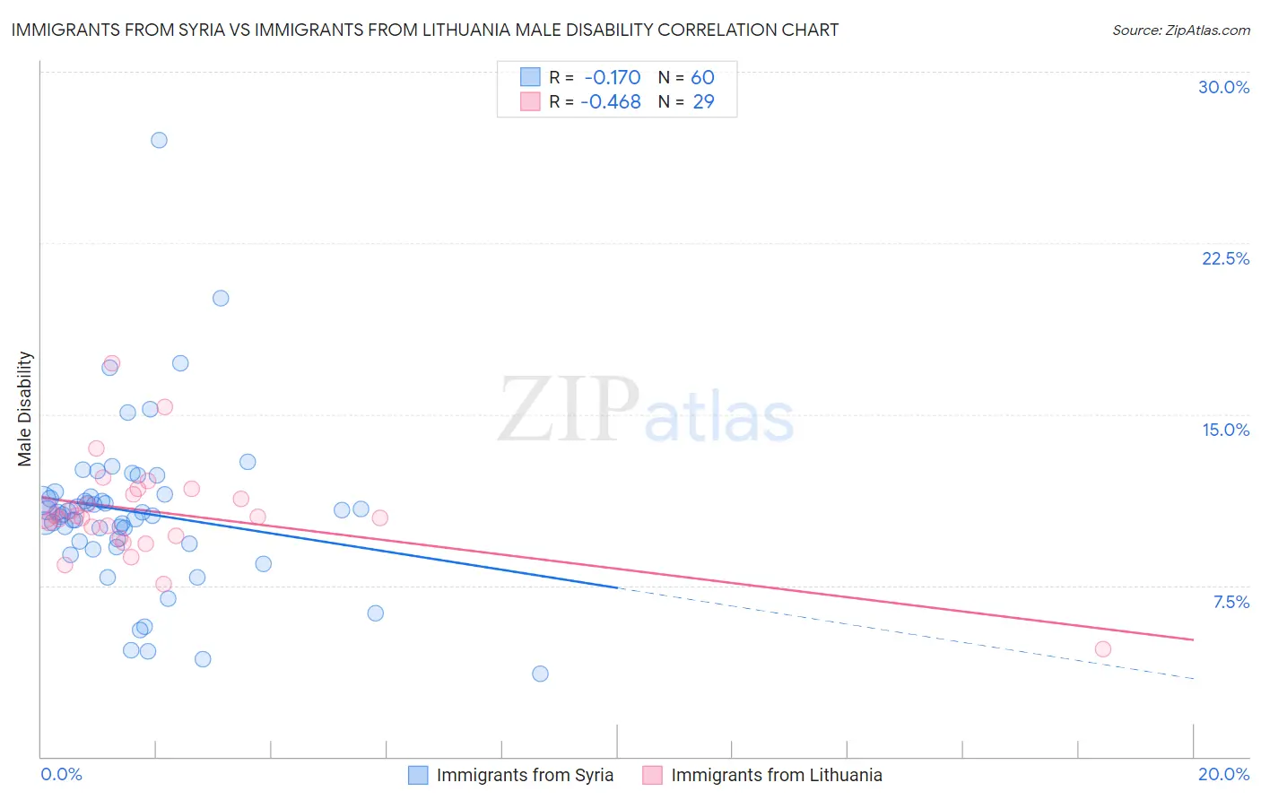 Immigrants from Syria vs Immigrants from Lithuania Male Disability