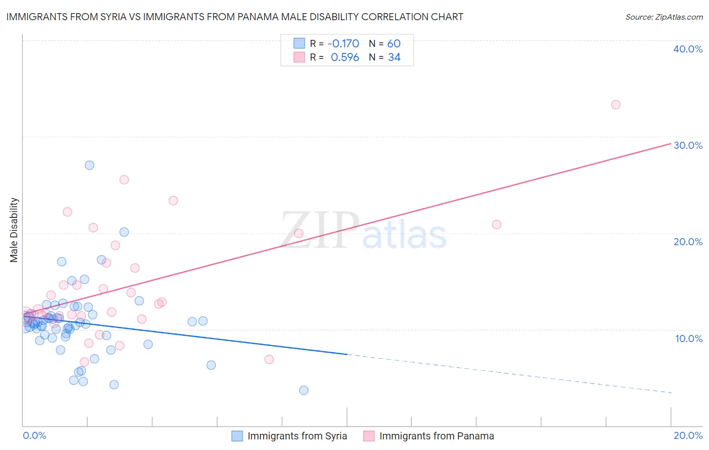 Immigrants from Syria vs Immigrants from Panama Male Disability