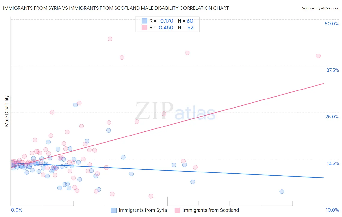 Immigrants from Syria vs Immigrants from Scotland Male Disability