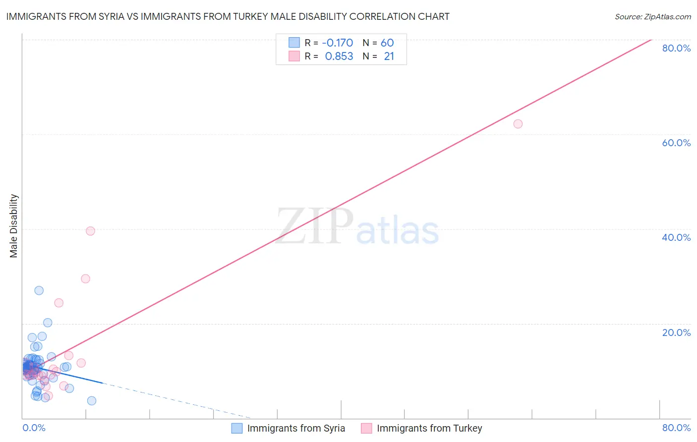 Immigrants from Syria vs Immigrants from Turkey Male Disability