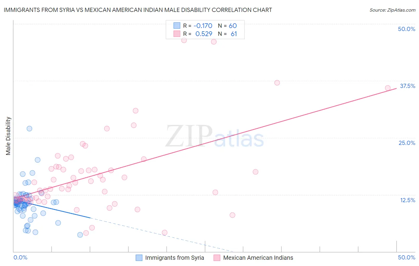 Immigrants from Syria vs Mexican American Indian Male Disability