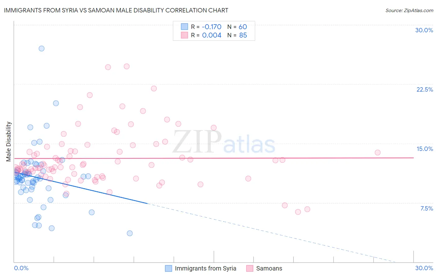 Immigrants from Syria vs Samoan Male Disability