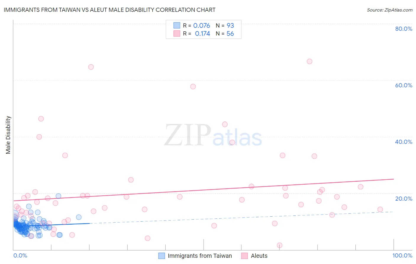 Immigrants from Taiwan vs Aleut Male Disability