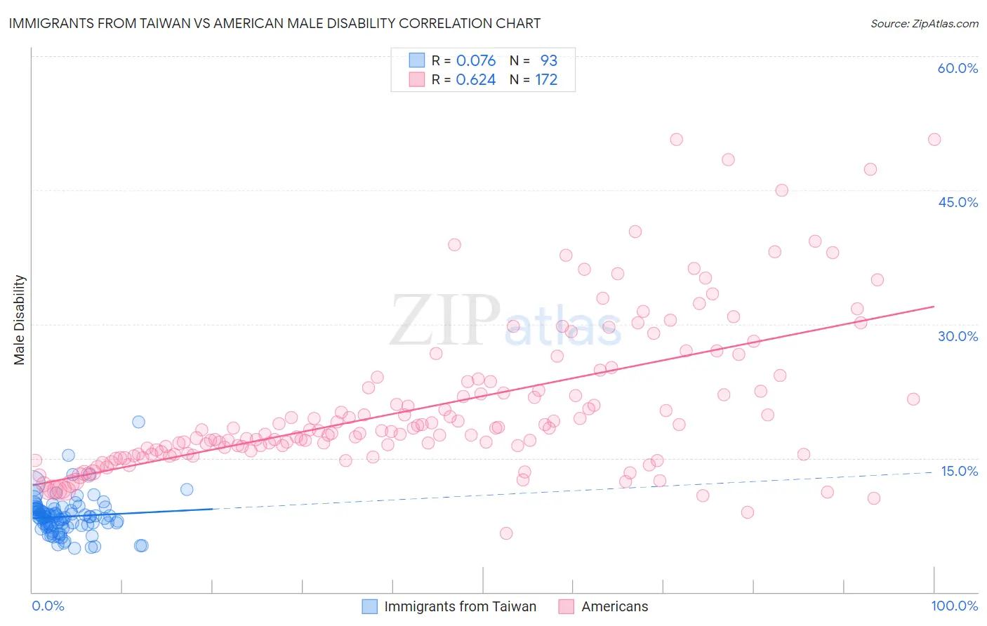 Immigrants from Taiwan vs American Male Disability