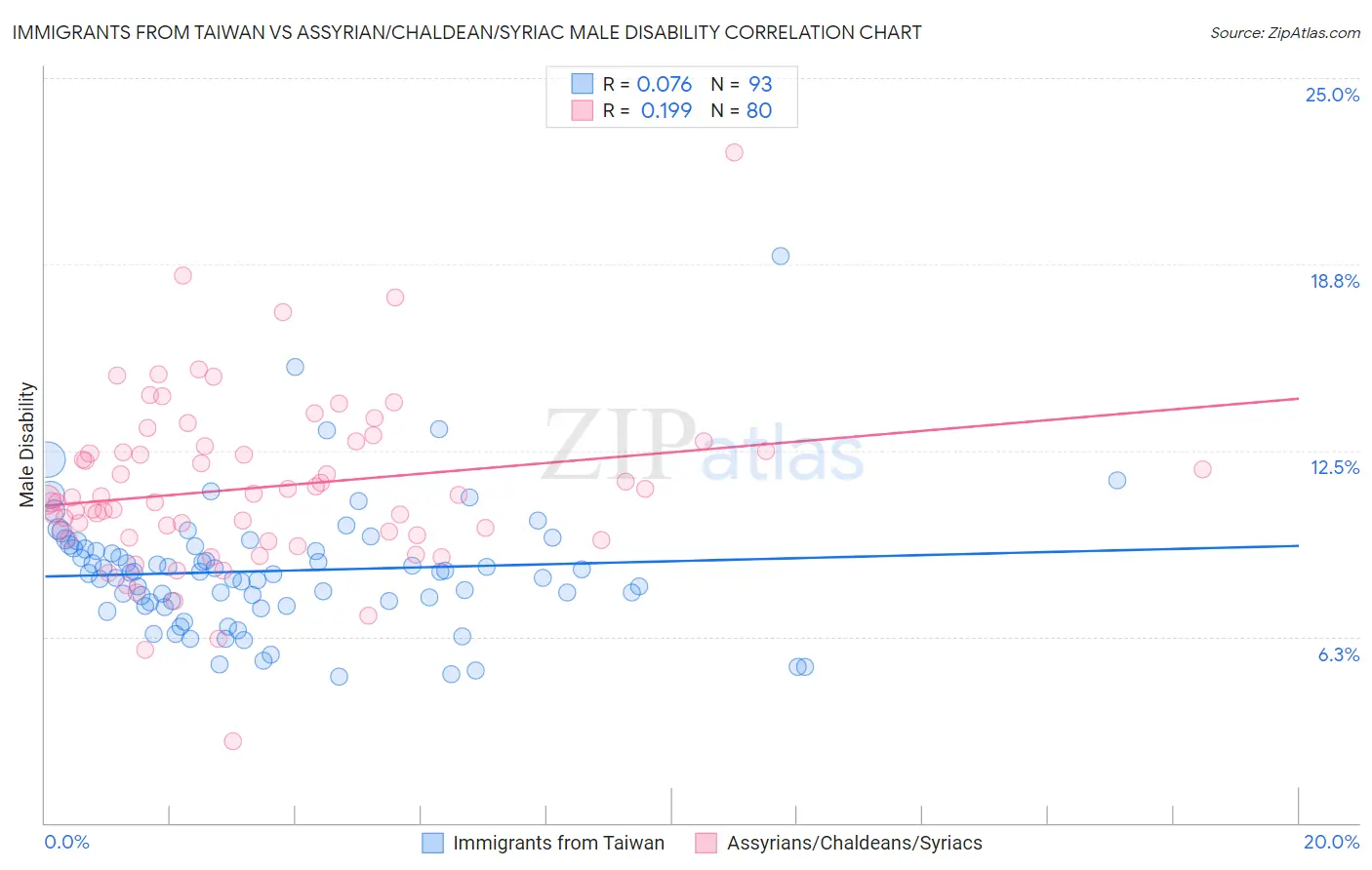 Immigrants from Taiwan vs Assyrian/Chaldean/Syriac Male Disability