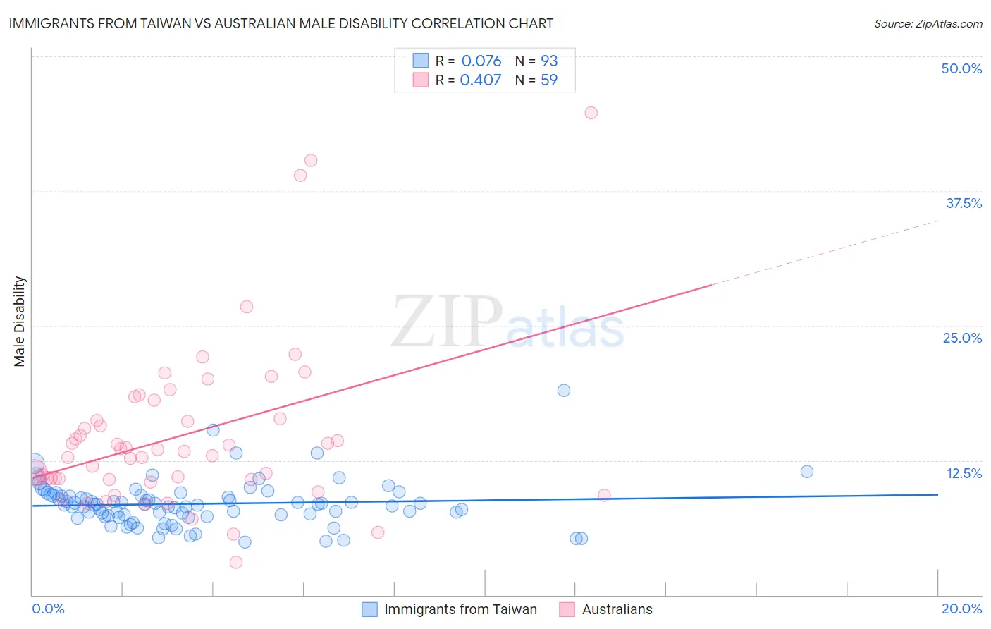 Immigrants from Taiwan vs Australian Male Disability