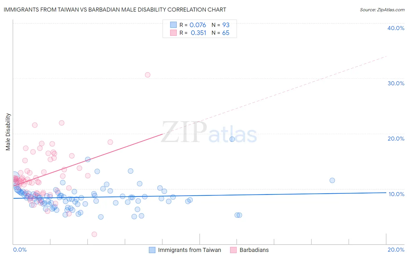 Immigrants from Taiwan vs Barbadian Male Disability