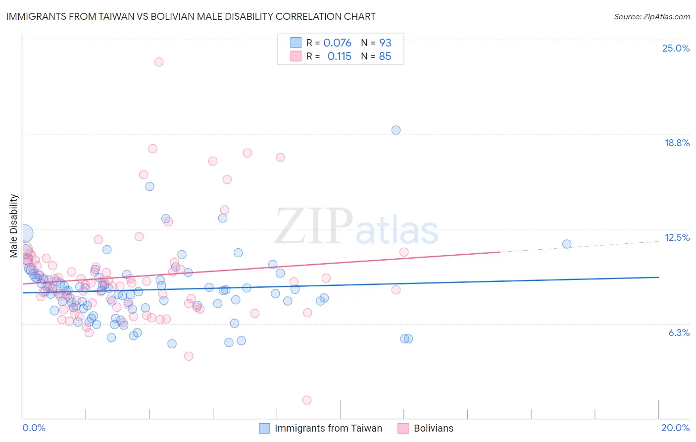 Immigrants from Taiwan vs Bolivian Male Disability