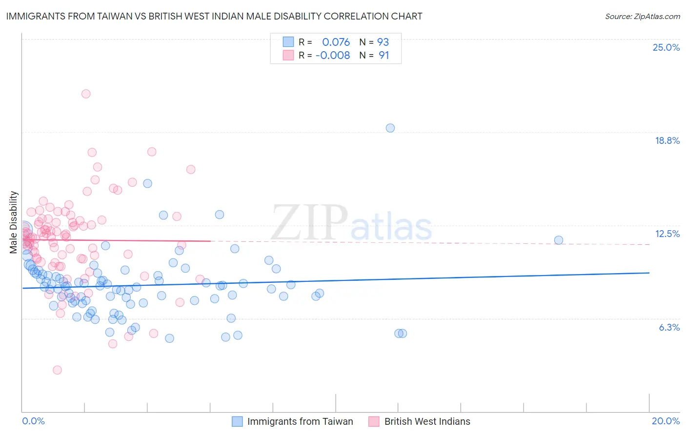 Immigrants from Taiwan vs British West Indian Male Disability