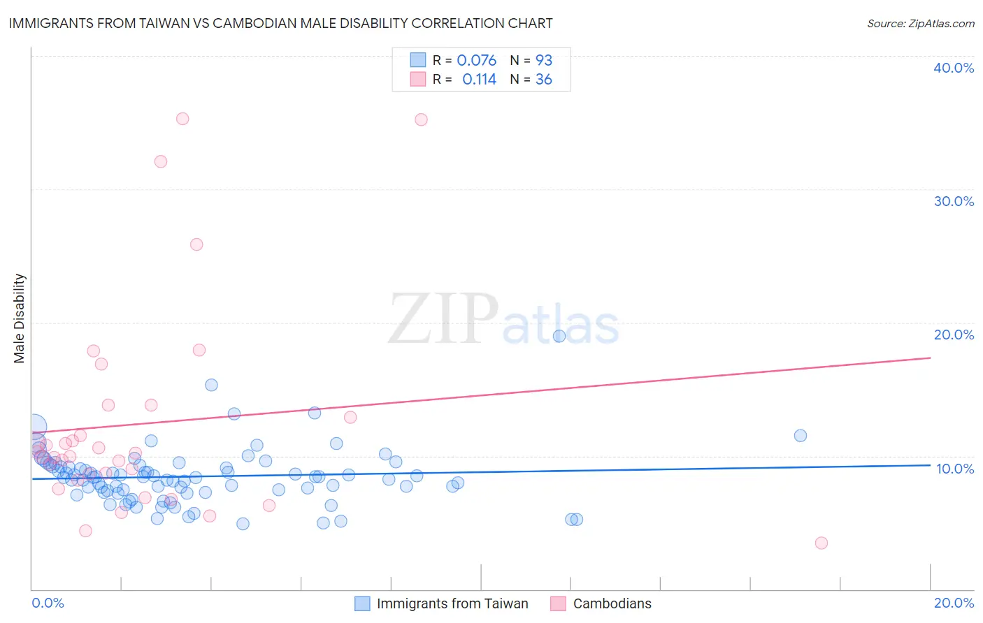 Immigrants from Taiwan vs Cambodian Male Disability