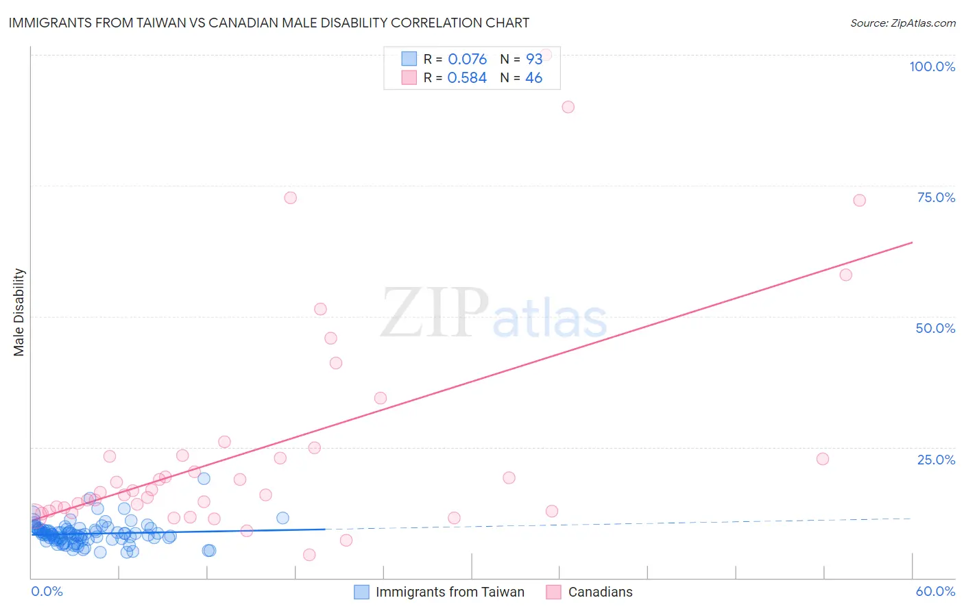 Immigrants from Taiwan vs Canadian Male Disability