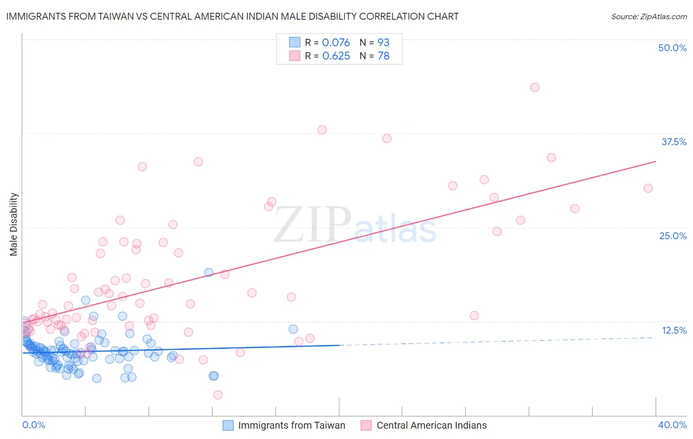 Immigrants from Taiwan vs Central American Indian Male Disability