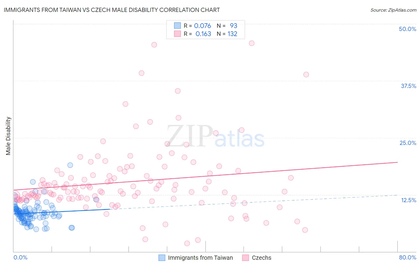 Immigrants from Taiwan vs Czech Male Disability