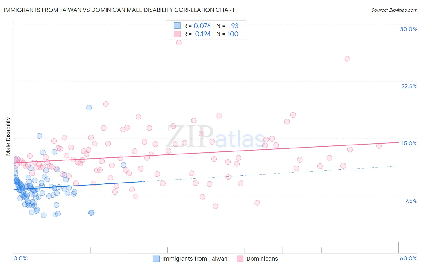 Immigrants from Taiwan vs Dominican Male Disability