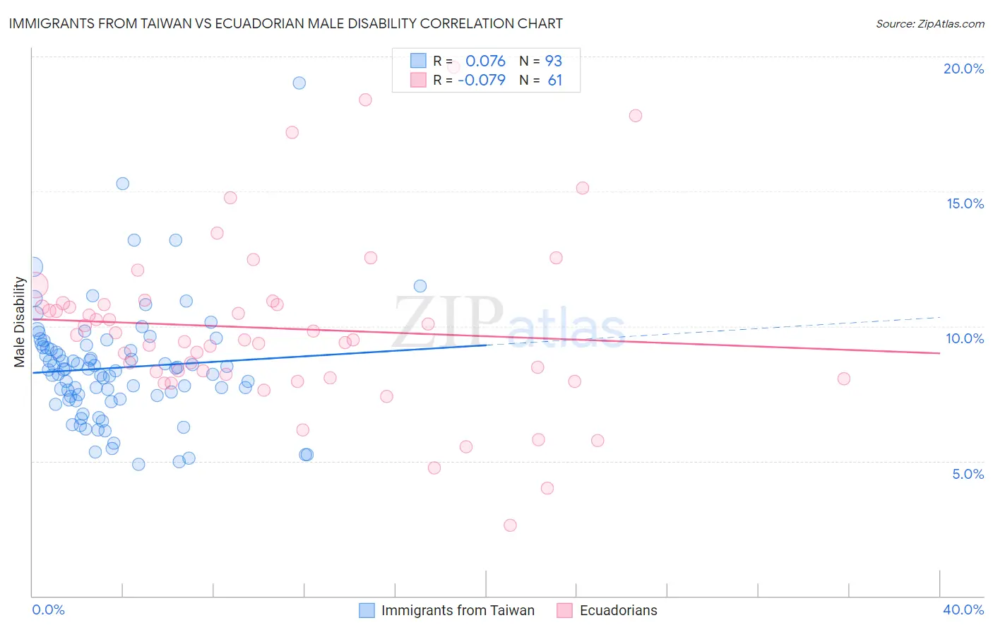 Immigrants from Taiwan vs Ecuadorian Male Disability