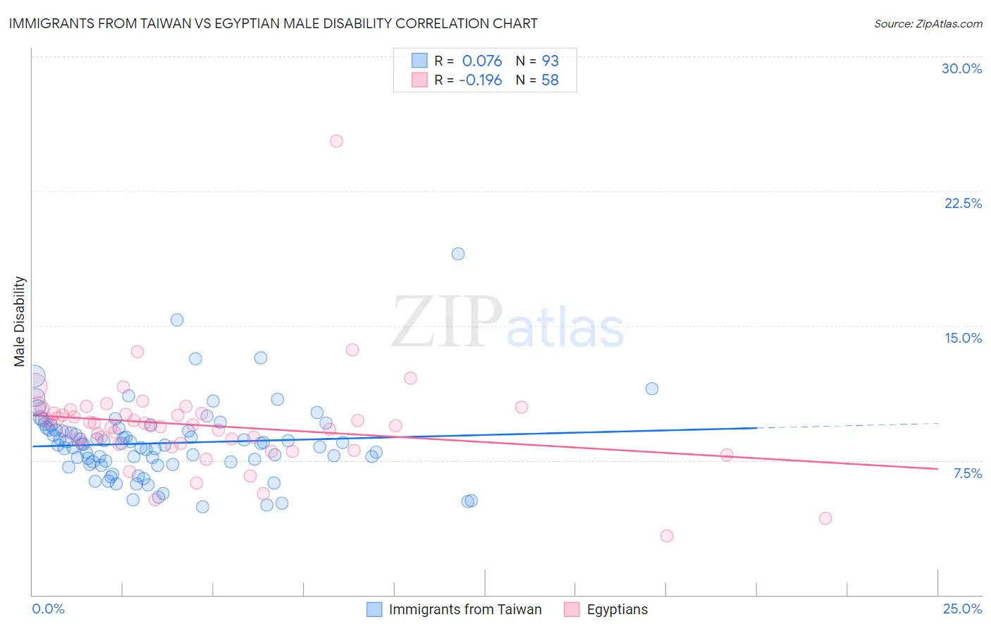 Immigrants from Taiwan vs Egyptian Male Disability