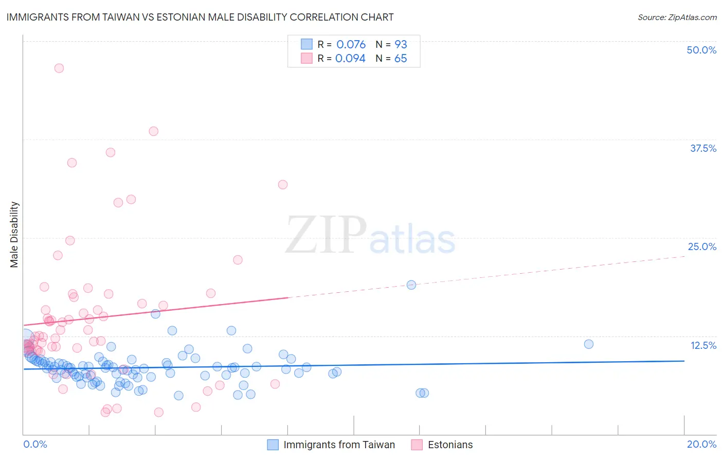 Immigrants from Taiwan vs Estonian Male Disability