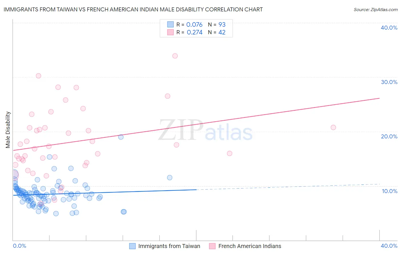 Immigrants from Taiwan vs French American Indian Male Disability