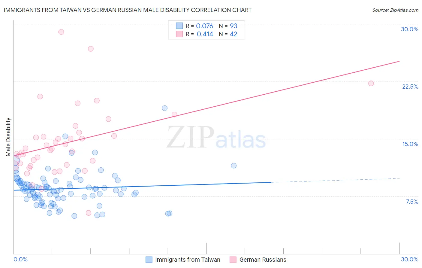 Immigrants from Taiwan vs German Russian Male Disability