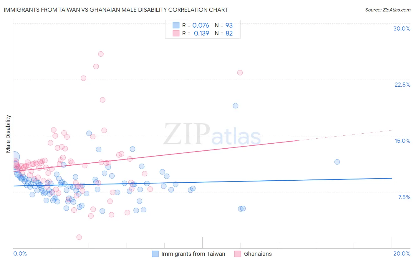 Immigrants from Taiwan vs Ghanaian Male Disability