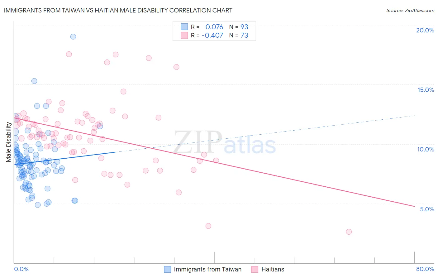 Immigrants from Taiwan vs Haitian Male Disability