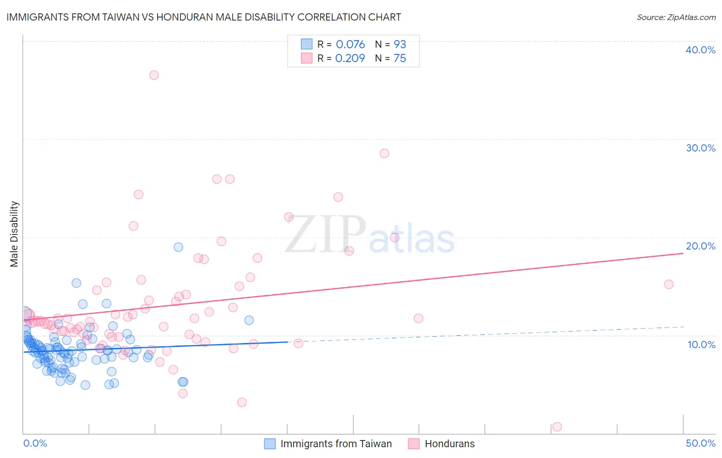 Immigrants from Taiwan vs Honduran Male Disability