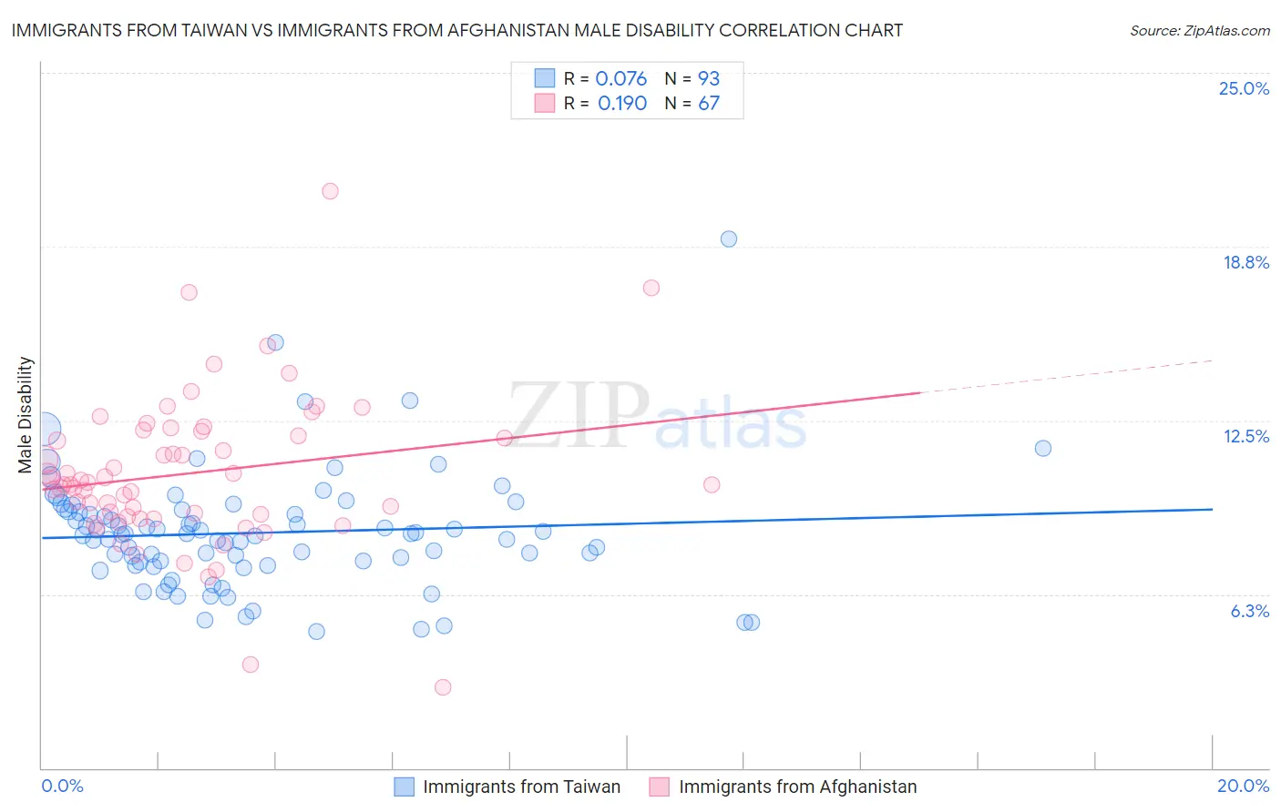 Immigrants from Taiwan vs Immigrants from Afghanistan Male Disability