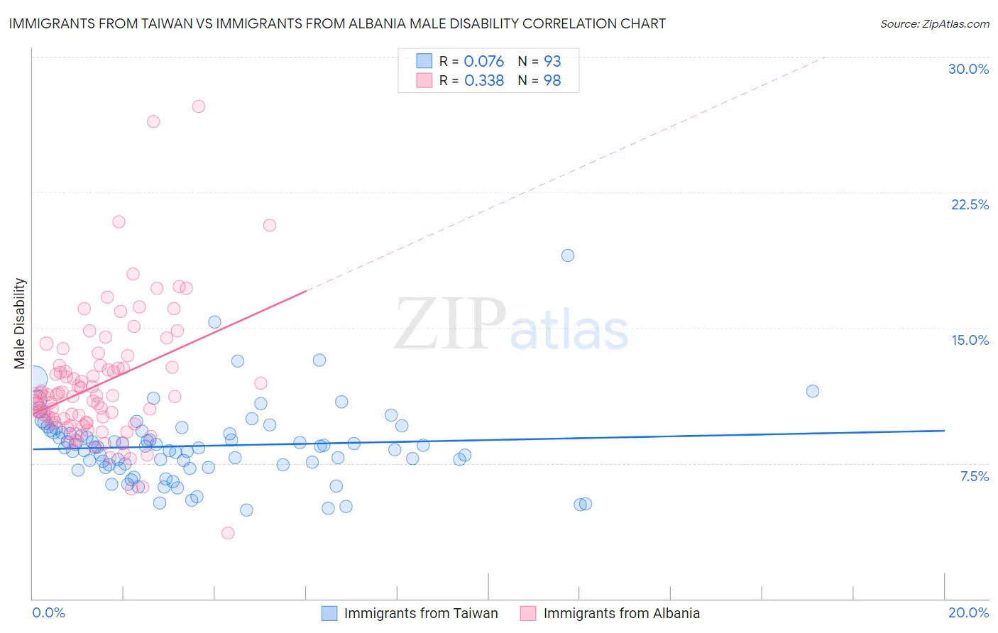 Immigrants from Taiwan vs Immigrants from Albania Male Disability