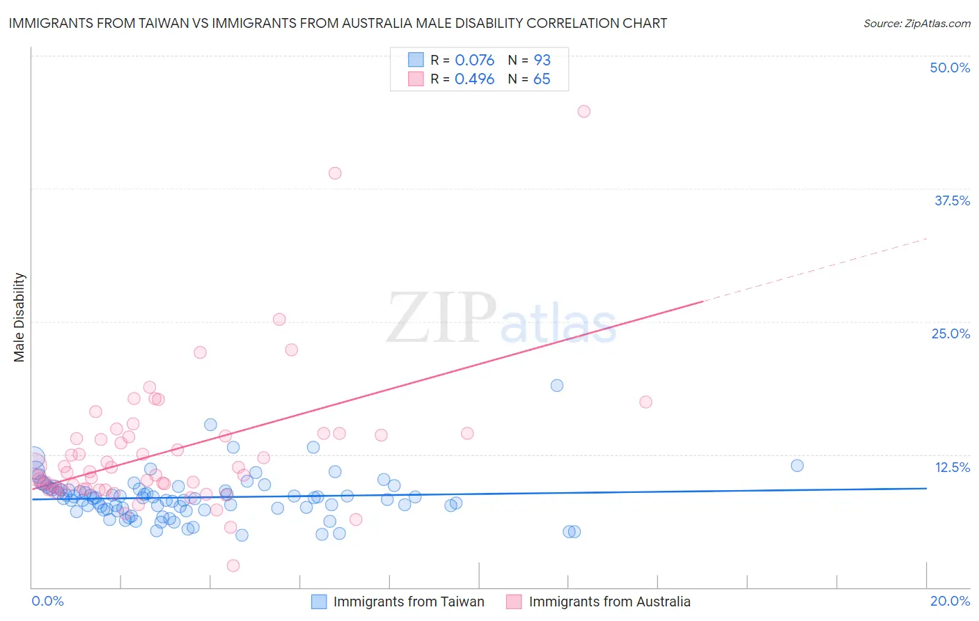 Immigrants from Taiwan vs Immigrants from Australia Male Disability