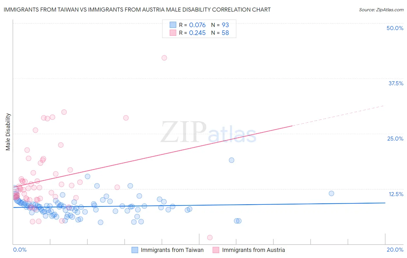 Immigrants from Taiwan vs Immigrants from Austria Male Disability