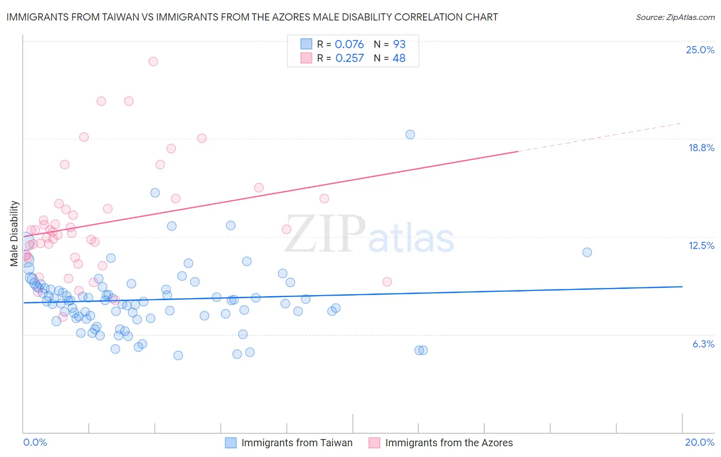 Immigrants from Taiwan vs Immigrants from the Azores Male Disability