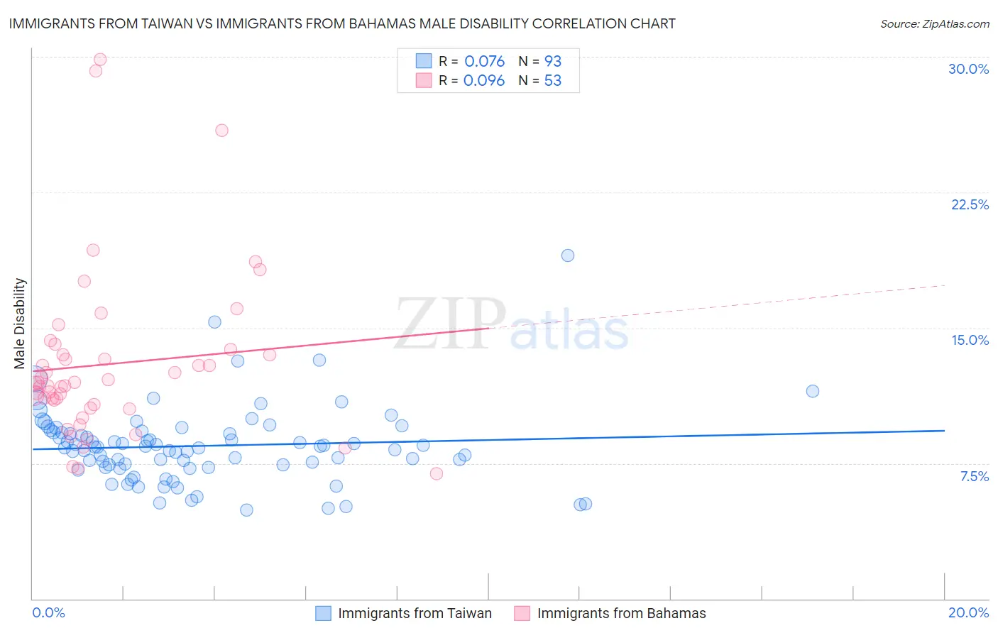 Immigrants from Taiwan vs Immigrants from Bahamas Male Disability