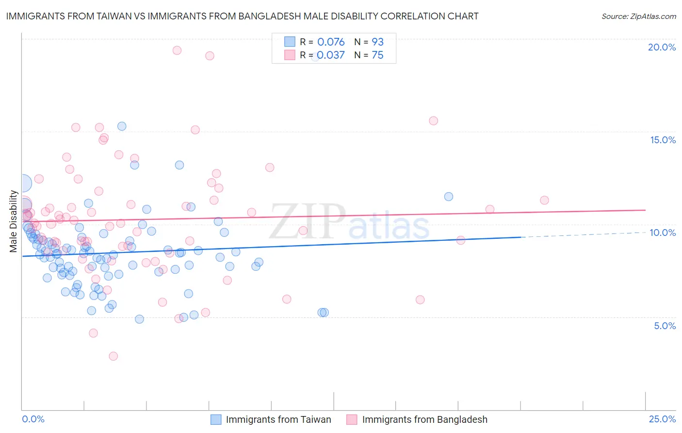 Immigrants from Taiwan vs Immigrants from Bangladesh Male Disability