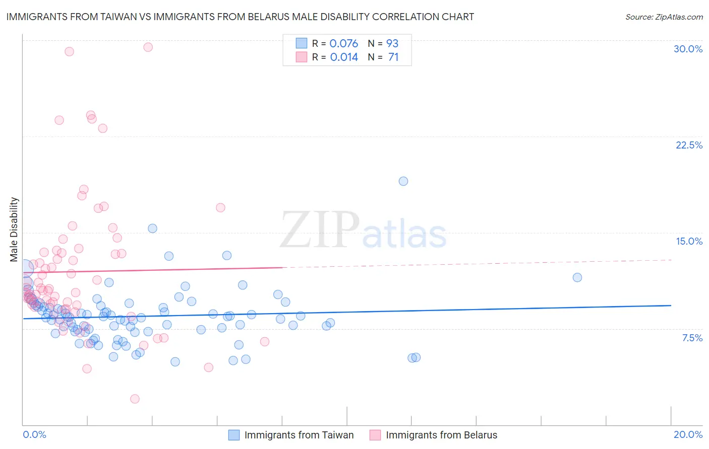 Immigrants from Taiwan vs Immigrants from Belarus Male Disability